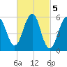 Dover Point tide chart for Sunday, March 5, 2023