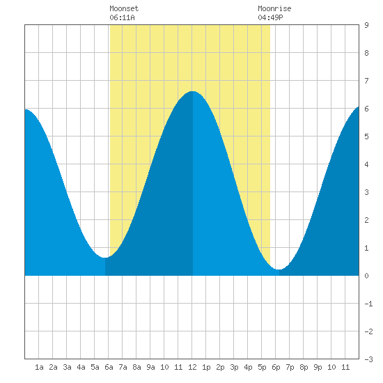 Dover Point tide chart for Monday, March 6, 2023