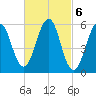 Dover Point tide chart for Monday, March 6, 2023