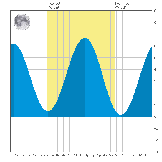 Dover Point tide chart for Tuesday, March 7, 2023