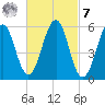 Dover Point tide chart for Tuesday, March 7, 2023