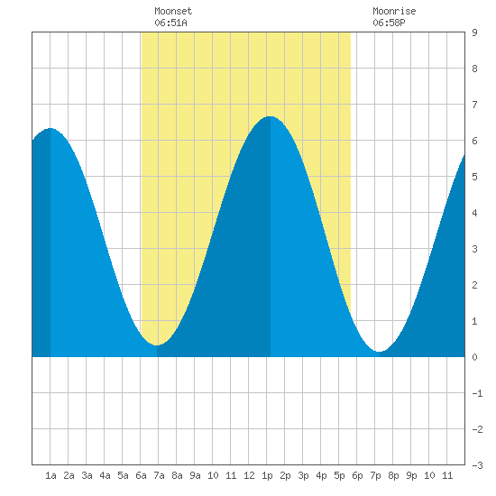 Dover Point tide chart for Wednesday, March 8, 2023