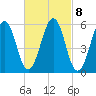 Dover Point tide chart for Wednesday, March 8, 2023