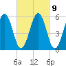 Dover Point tide chart for Thursday, March 9, 2023