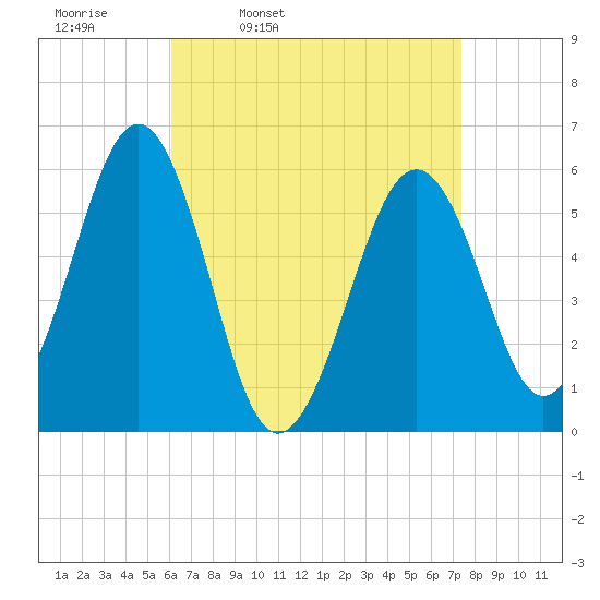 Dover Point tide chart for Tuesday, April 11, 2023