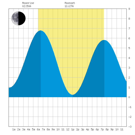 Dover Point tide chart for Thursday, April 13, 2023