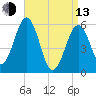 Dover Point tide chart for Thursday, April 13, 2023