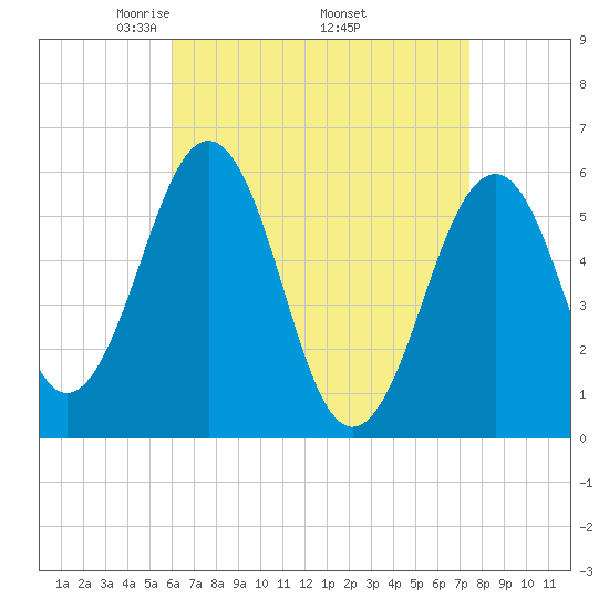 Dover Point tide chart for Friday, April 14, 2023
