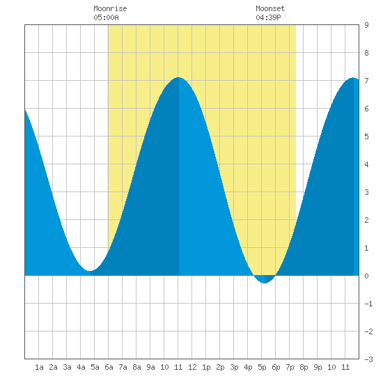 Dover Point tide chart for Monday, April 17, 2023