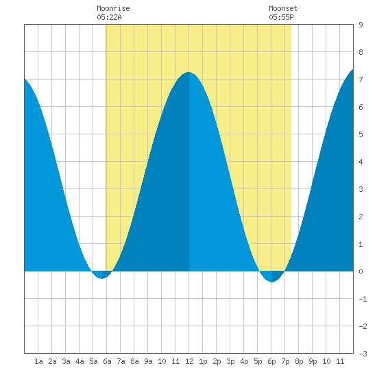Dover Point tide chart for Tuesday, April 18, 2023