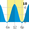 Dover Point tide chart for Tuesday, April 18, 2023