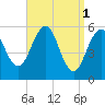 Dover Point tide chart for Saturday, April 1, 2023