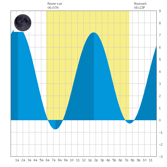 Dover Point tide chart for Thursday, April 20, 2023