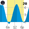 Dover Point tide chart for Thursday, April 20, 2023