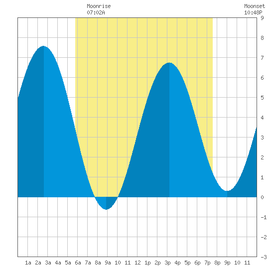 Dover Point tide chart for Saturday, April 22, 2023