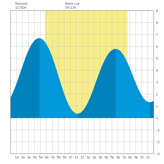 Dover Point tide chart for Tuesday, April 25, 2023