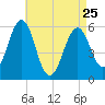 Dover Point tide chart for Tuesday, April 25, 2023