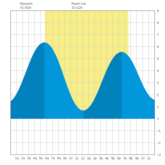Dover Point tide chart for Wednesday, April 26, 2023