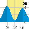 Dover Point tide chart for Wednesday, April 26, 2023