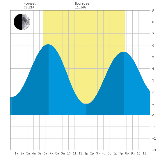 Dover Point tide chart for Thursday, April 27, 2023