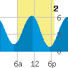 Dover Point tide chart for Sunday, April 2, 2023