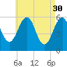 Dover Point tide chart for Sunday, April 30, 2023