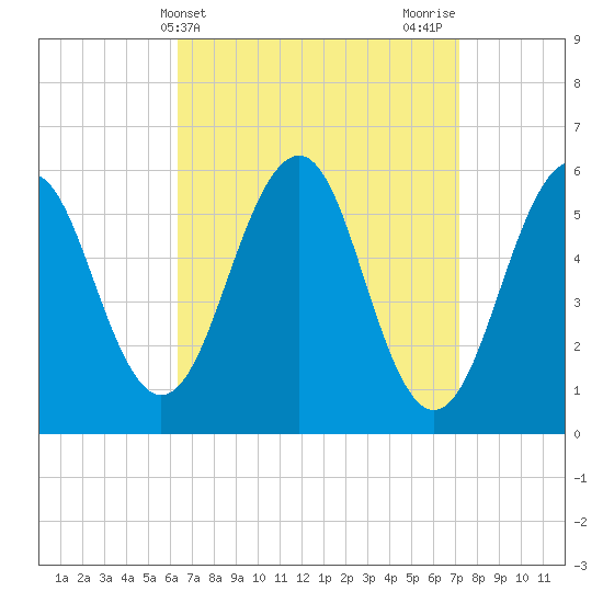 Dover Point tide chart for Monday, April 3, 2023