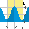 Dover Point tide chart for Monday, April 3, 2023