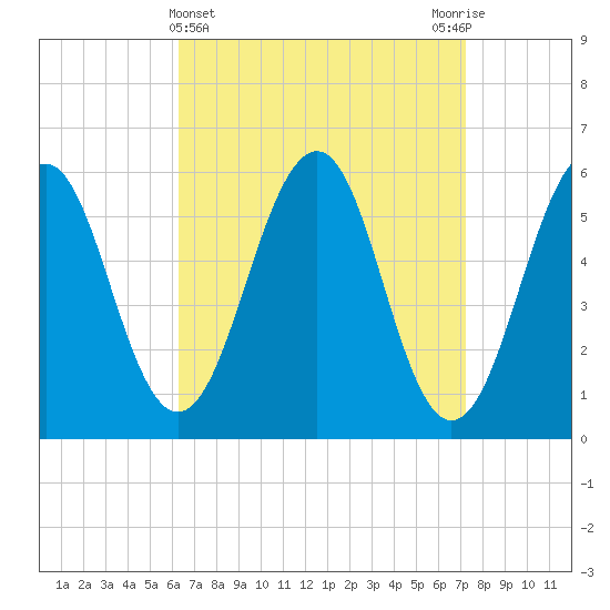 Dover Point tide chart for Tuesday, April 4, 2023