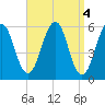 Dover Point tide chart for Tuesday, April 4, 2023