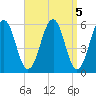 Dover Point tide chart for Wednesday, April 5, 2023