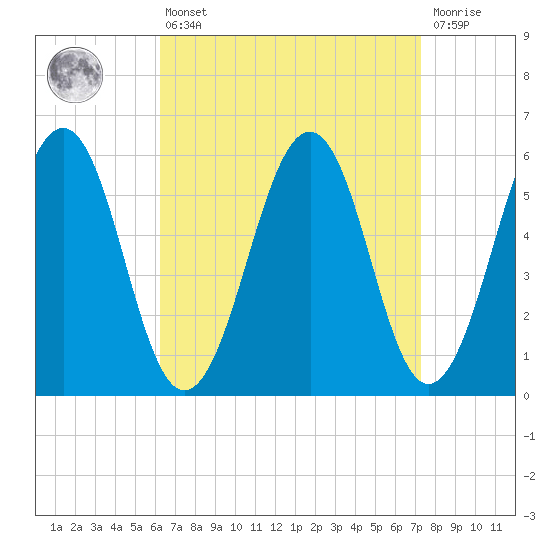Dover Point tide chart for Thursday, April 6, 2023