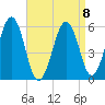 Dover Point tide chart for Saturday, April 8, 2023