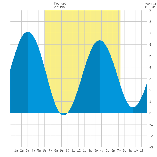 Dover Point tide chart for Sunday, April 9, 2023