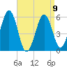 Dover Point tide chart for Sunday, April 9, 2023