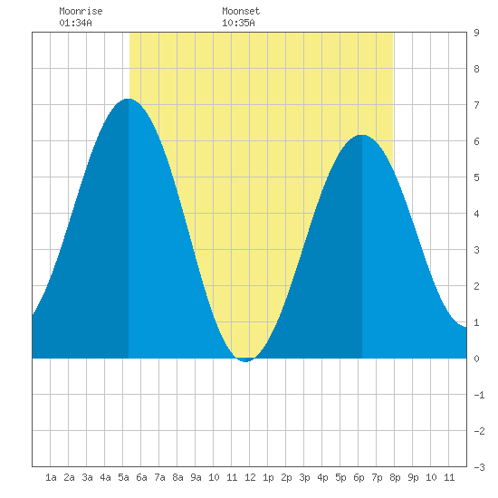 Dover Point tide chart for Thursday, May 11, 2023