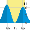 Dover Point tide chart for Thursday, May 11, 2023