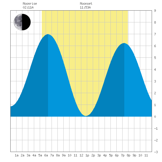 Dover Point tide chart for Friday, May 12, 2023