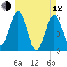 Dover Point tide chart for Friday, May 12, 2023