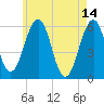 Dover Point tide chart for Sunday, May 14, 2023