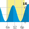 Dover Point tide chart for Tuesday, May 16, 2023