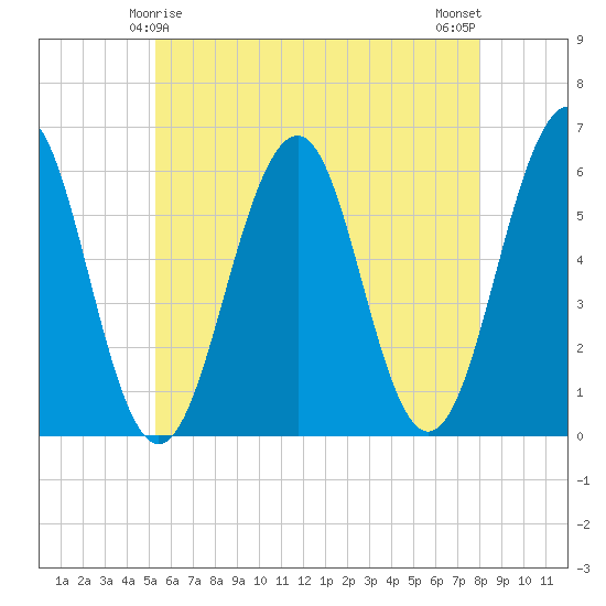 Dover Point tide chart for Wednesday, May 17, 2023