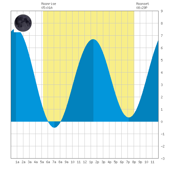 Dover Point tide chart for Friday, May 19, 2023