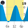 Dover Point tide chart for Friday, May 19, 2023