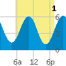 Dover Point tide chart for Monday, May 1, 2023