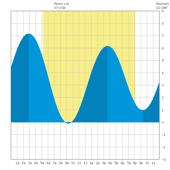 Dover Point tide chart for Monday, May 22, 2023