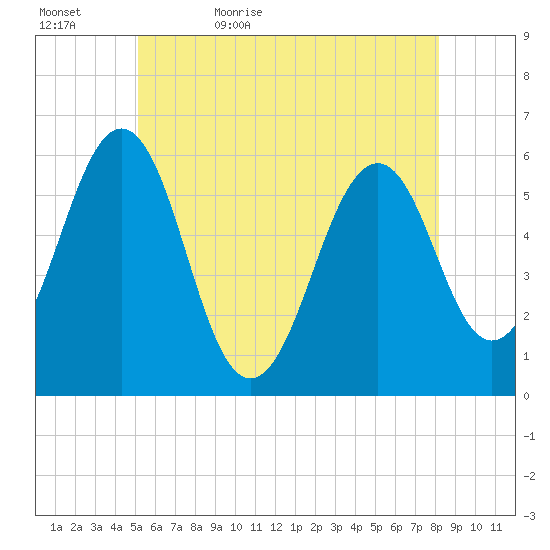Dover Point tide chart for Wednesday, May 24, 2023