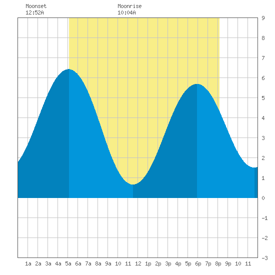 Dover Point tide chart for Thursday, May 25, 2023