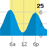 Dover Point tide chart for Thursday, May 25, 2023