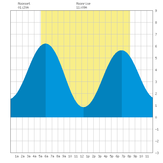 Dover Point tide chart for Friday, May 26, 2023